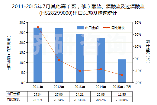 2011-2015年7月其他高（氯，碘）酸鹽、溴酸鹽及過溴酸鹽(HS28299000)出口總額及增速統(tǒng)計(jì)